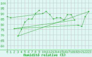 Courbe de l'humidit relative pour Claremorris