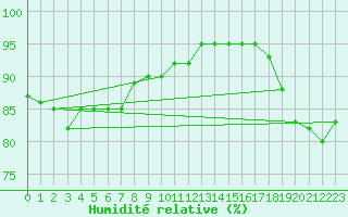 Courbe de l'humidit relative pour Mullingar