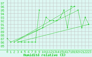 Courbe de l'humidit relative pour Grosseto