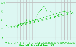 Courbe de l'humidit relative pour Eisenach