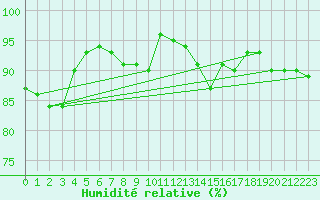Courbe de l'humidit relative pour Mumbles