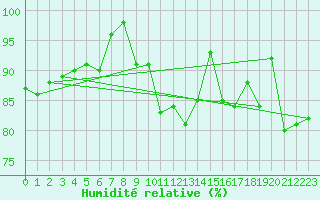 Courbe de l'humidit relative pour La Fretaz (Sw)