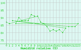 Courbe de l'humidit relative pour Prestwick Rnas