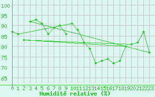 Courbe de l'humidit relative pour Millau - Soulobres (12)