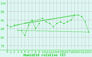 Courbe de l'humidit relative pour Kumejima