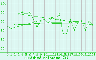 Courbe de l'humidit relative pour Lerwick