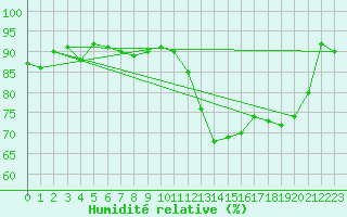 Courbe de l'humidit relative pour Casement Aerodrome