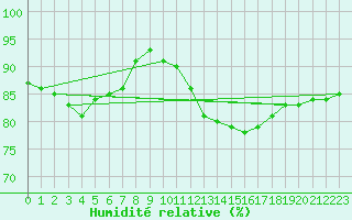 Courbe de l'humidit relative pour Saint-Romain-de-Colbosc (76)