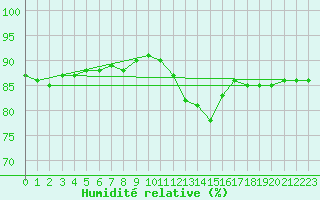 Courbe de l'humidit relative pour Paris Saint-Germain-des-Prs (75)