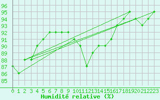 Courbe de l'humidit relative pour Saint-Sorlin-en-Valloire (26)