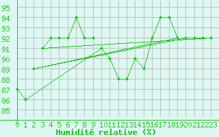 Courbe de l'humidit relative pour Bad Hersfeld