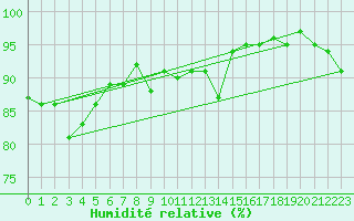 Courbe de l'humidit relative pour Leba
