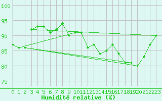 Courbe de l'humidit relative pour Salon-de-Provence (13)
