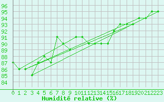 Courbe de l'humidit relative pour Malin Head