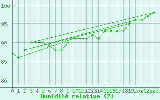 Courbe de l'humidit relative pour Helsinki Kaisaniemi