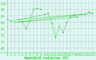 Courbe de l'humidit relative pour Pau (64)