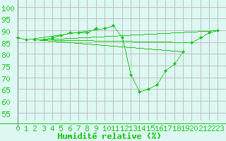 Courbe de l'humidit relative pour Orlu - Les Ioules (09)
