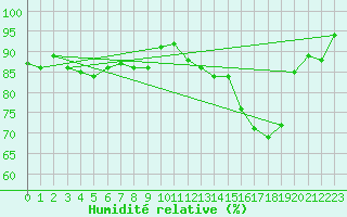 Courbe de l'humidit relative pour Bruxelles (Be)