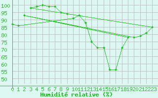 Courbe de l'humidit relative pour Bad Marienberg