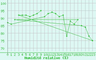 Courbe de l'humidit relative pour Berkenhout AWS