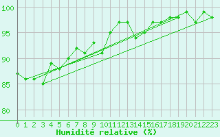 Courbe de l'humidit relative pour Harzgerode