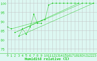 Courbe de l'humidit relative pour Mont-Aigoual (30)