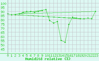 Courbe de l'humidit relative pour Lagarrigue (81)