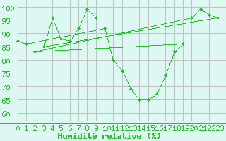Courbe de l'humidit relative pour Les Pontets (25)