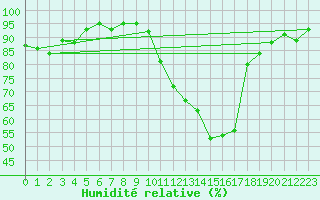 Courbe de l'humidit relative pour Nmes - Courbessac (30)