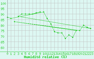 Courbe de l'humidit relative pour Saint-Philbert-sur-Risle (27)
