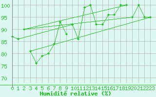 Courbe de l'humidit relative pour Gibraltar (UK)