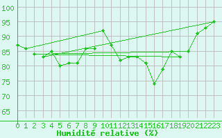 Courbe de l'humidit relative pour Cherbourg (50)
