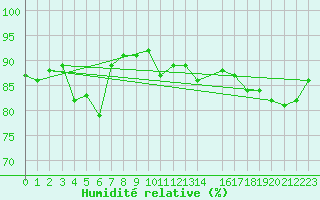Courbe de l'humidit relative pour Kittila Laukukero