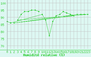 Courbe de l'humidit relative pour Puerto de San Isidro