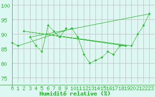 Courbe de l'humidit relative pour Bad Marienberg