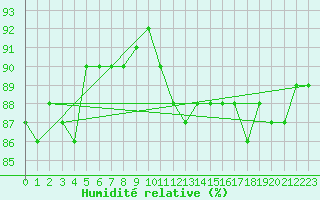 Courbe de l'humidit relative pour Saclas (91)