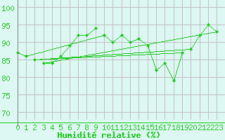 Courbe de l'humidit relative pour Ancey (21)