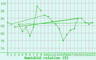 Courbe de l'humidit relative pour Bad Ragaz