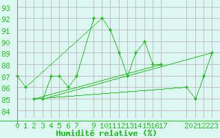 Courbe de l'humidit relative pour Melle (Be)