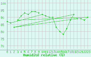 Courbe de l'humidit relative pour Nris-les-Bains (03)