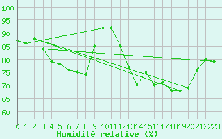 Courbe de l'humidit relative pour Langres (52) 