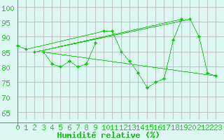 Courbe de l'humidit relative pour Borkum-Flugplatz