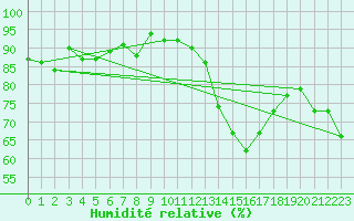 Courbe de l'humidit relative pour Saint-Brieuc (22)