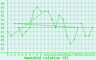 Courbe de l'humidit relative pour Orly (91)