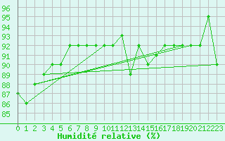 Courbe de l'humidit relative pour Hoydalsmo Ii