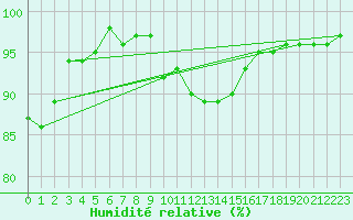 Courbe de l'humidit relative pour Shoream (UK)