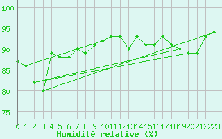 Courbe de l'humidit relative pour Herhet (Be)
