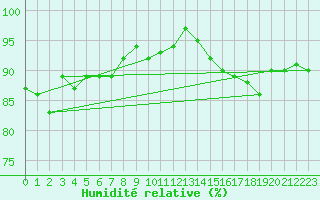 Courbe de l'humidit relative pour Roth
