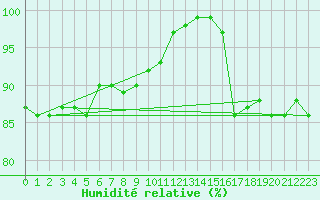 Courbe de l'humidit relative pour Sletterhage 