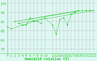 Courbe de l'humidit relative pour Isfjord Radio